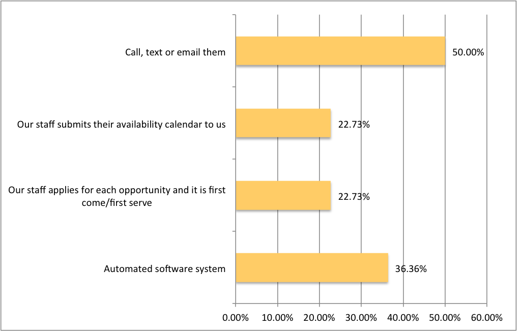 Staffing Availability