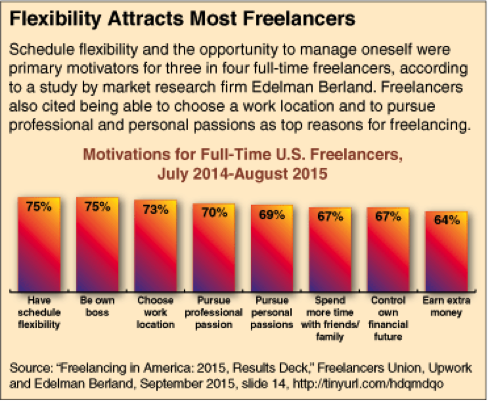 Motivations for U.S. Freelancers