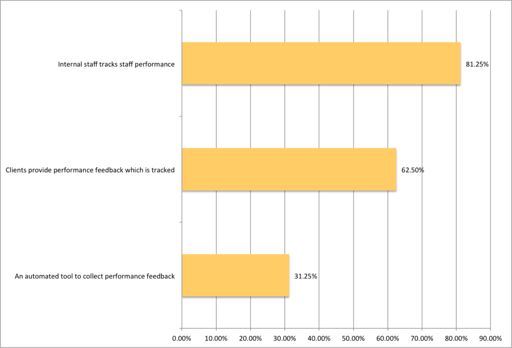 Staffing Performance Tracking