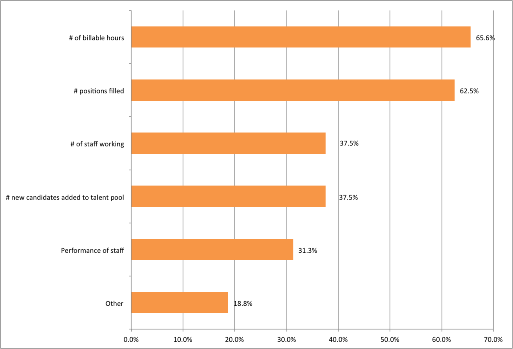 What Metrics to Staffing Companies Track Montly