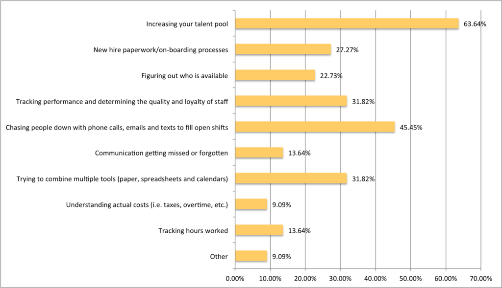 Top Staffing Industry Challenges