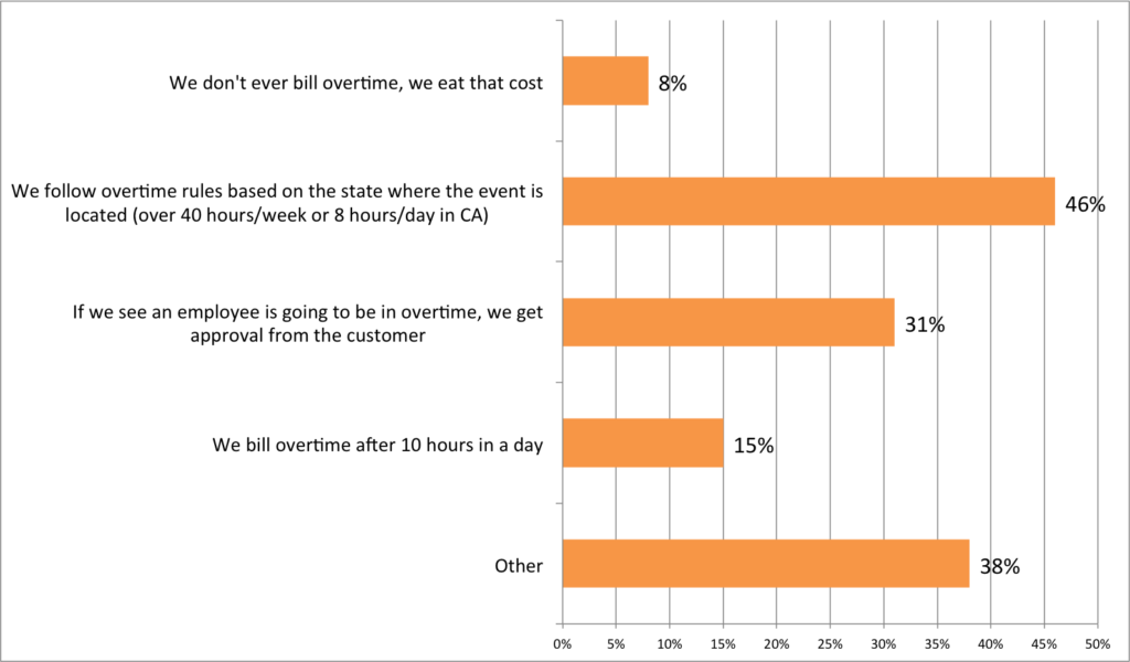 billing for overtime