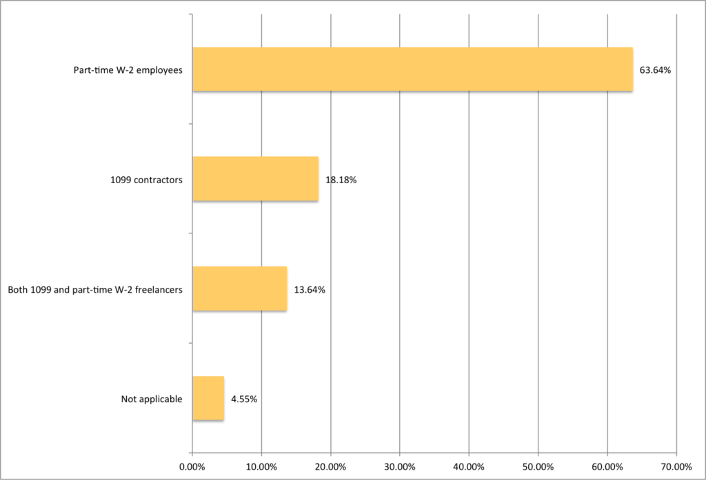 Staffing Employee Misclassification