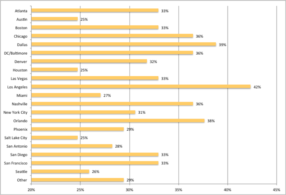 In what markets are labor agencies utilized to fill positions?