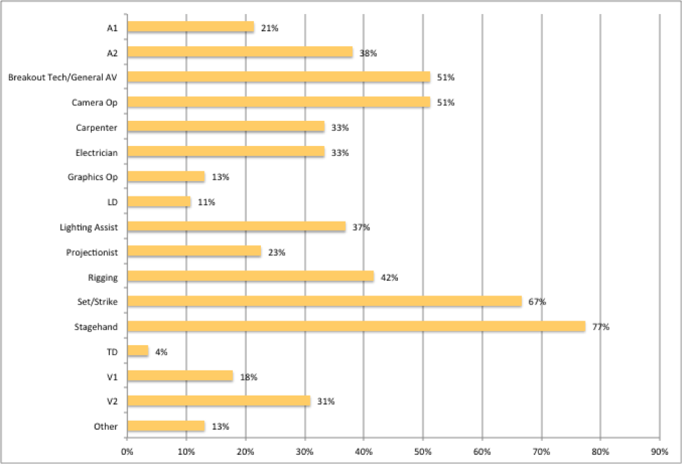 What are the most common positions outsourced to labor agencies?