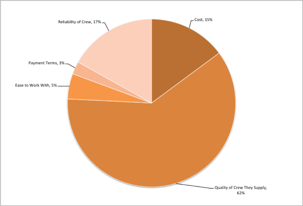 What are the most important criteria when hiring a labor agency?