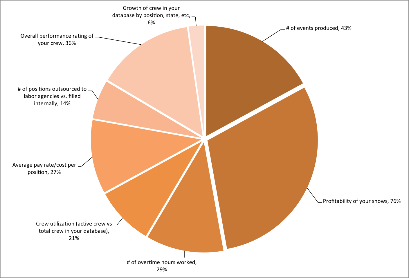 what do event production companies track?