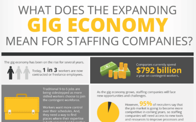 The Gig Economy & The Staffing Industry